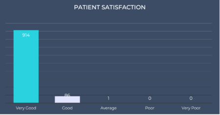 Patient Satisfaction Statistics 3 Patient Satisfaction Statistics 3